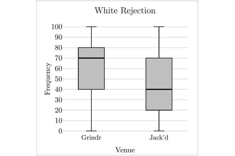 Men's experiences of sexual racism differ in two online dating communities