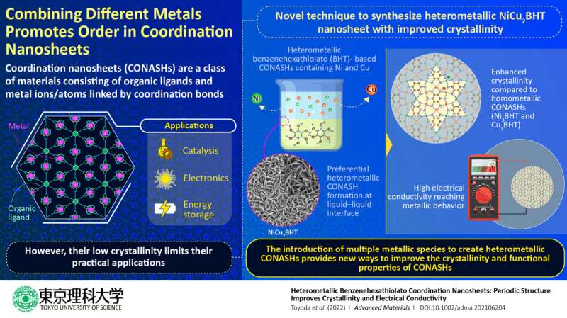Metal mix and match: An unexpected discovery could improve the crystallinity of coordination nanosheets