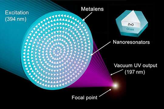‘Metalens’ could disrupt vacuum UV market