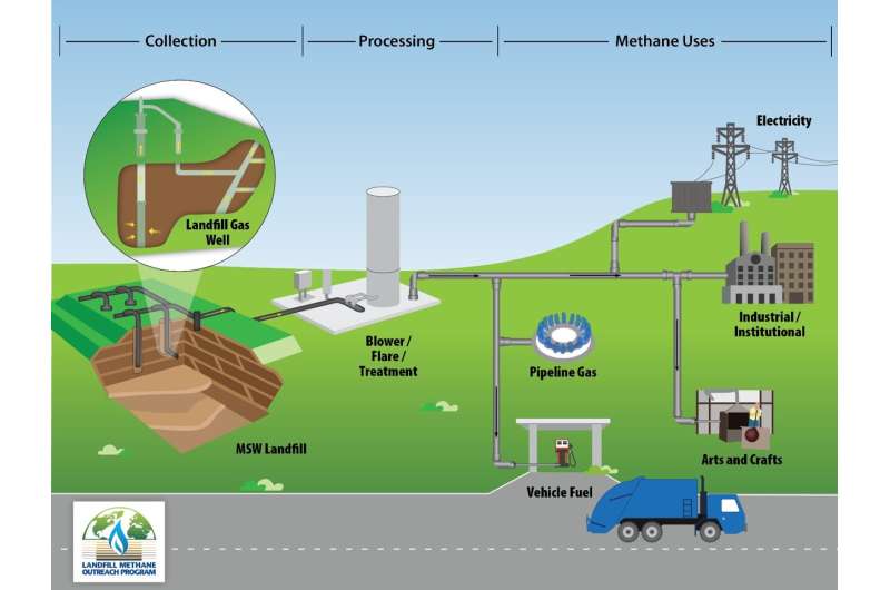 Methane from waste should not be wasted: Exploring landfill ecosystems