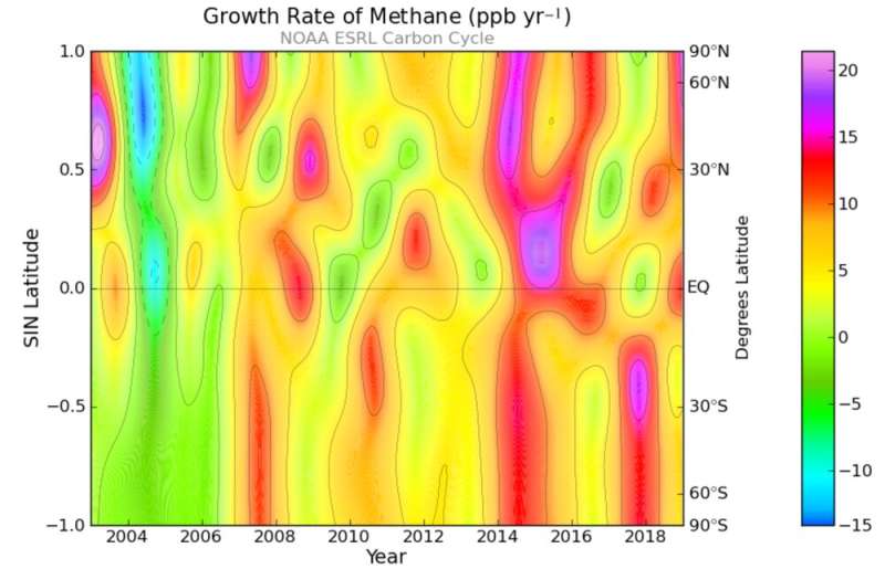 Methane in the atmosphere is at an all-time high – here's what it means for climate change