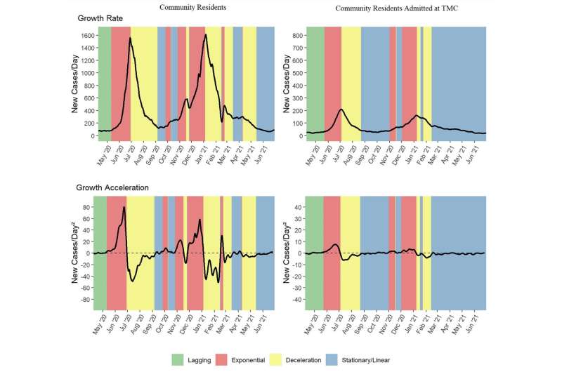 Method for detecting waves of COVID-19 infections can shape critical public health decisions during a pandemic