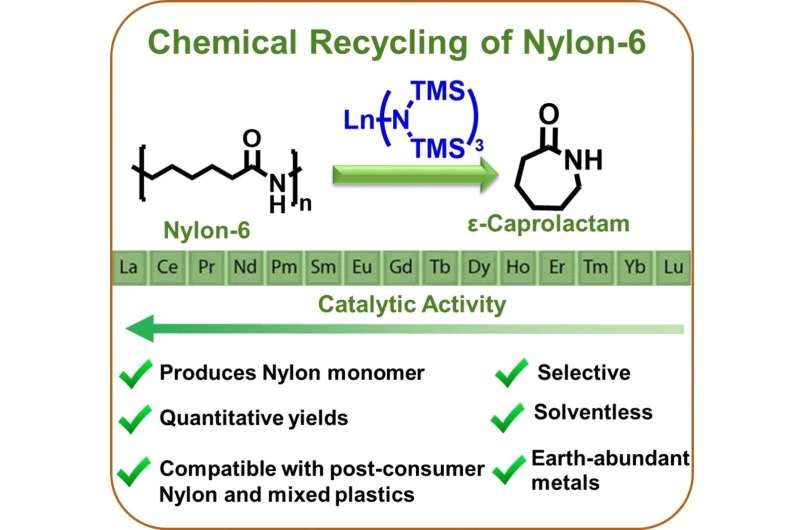 Method to recycle Nylon-6 by unlinking polymer chains