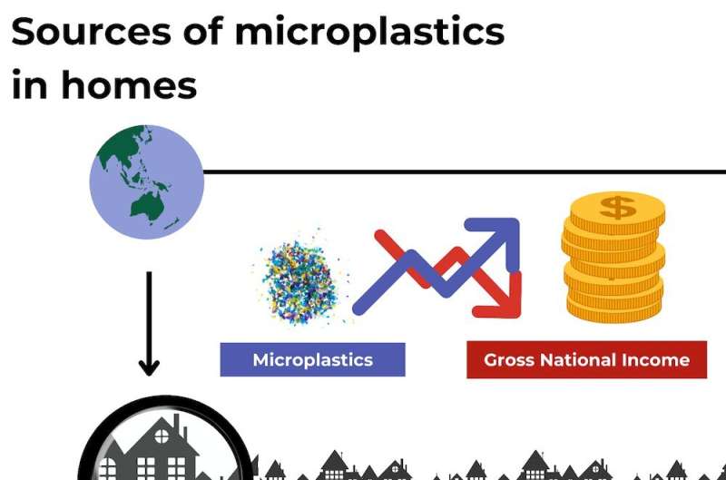 Microplastics are common in homes across 29 countries — new research shows who's most at risk