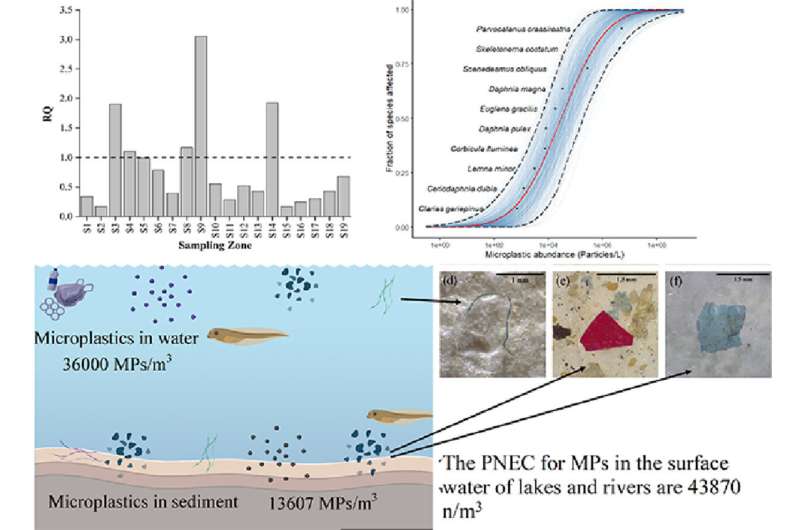 Microplastics threaten ecosystems of Dhaka rivers