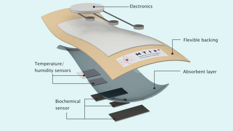 Miniature biosensor can monitor condition of serious wounds