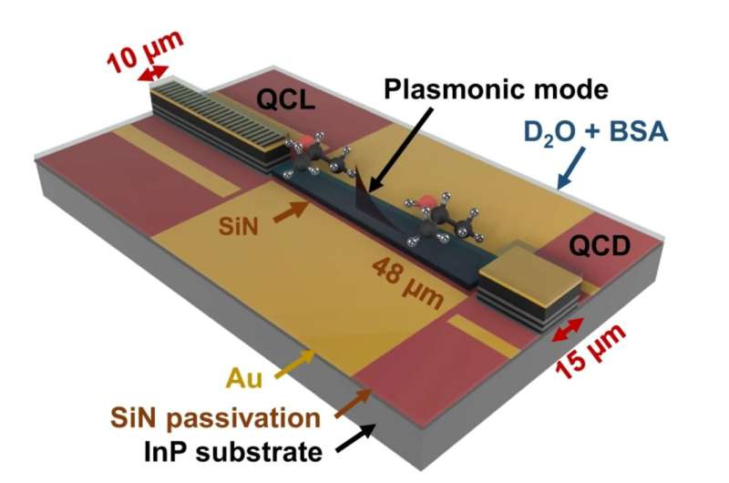 Miniaturized lab-on-a-chip for real-time chemical analysis of liquids