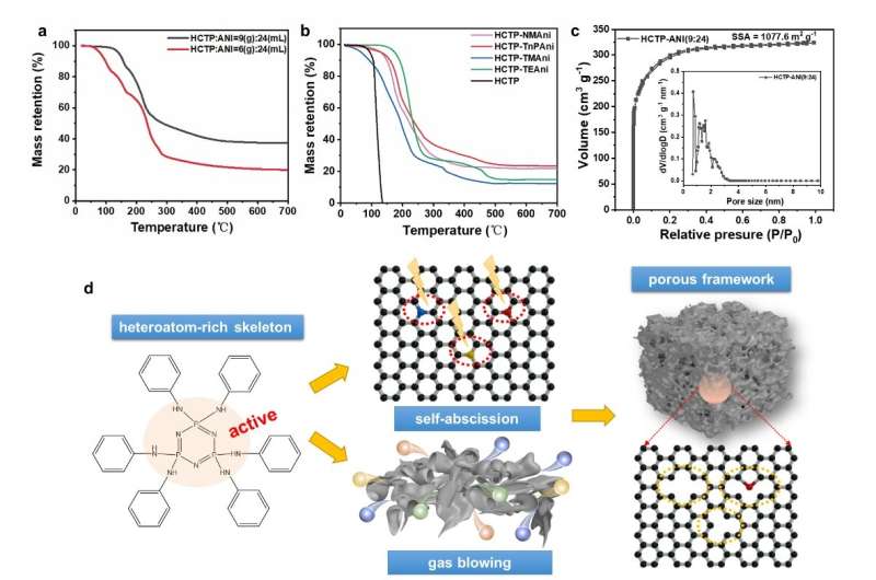 Molecular engineering toward sustainable development of multiple-doped hierarchical porous carbons for superior zinc ion storage