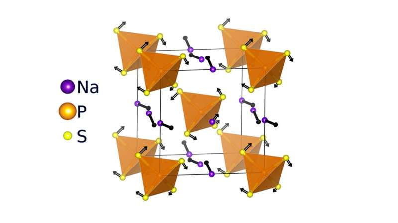 Molecular paddlewheels propel sodium ions through next-generation batteries