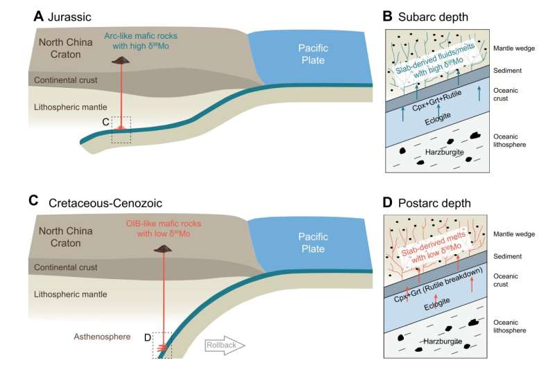Molybdenum isotopes reveals interaction between subducting slabs and mantles