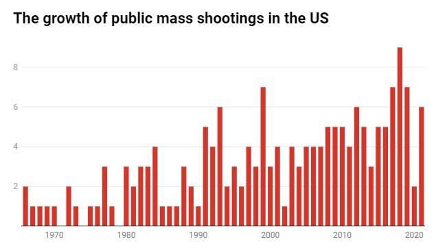 More mass shootings are happening at grocery stores – 13% of shooters motivated by racial hatred, criminologists find
