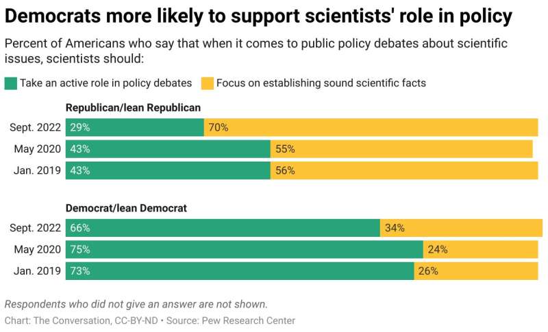 Most Americans do trust scientists and science-based policy-making – freaking out about the minority who don’t isn’t helpful