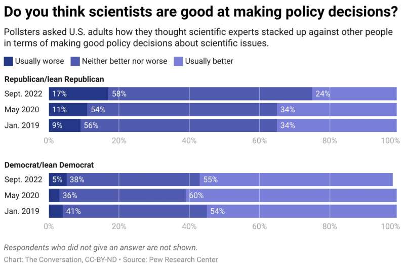 Most Americans do trust scientists and science-based policy-making – freaking out about the minority who don’t isn’t helpful