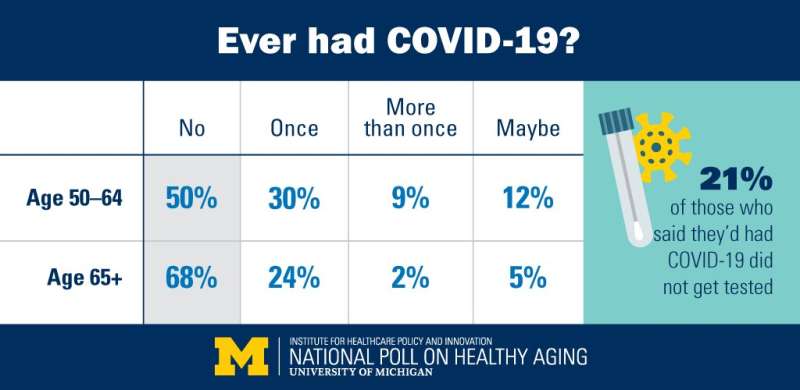 Most older adults ready to roll up sleeves this fall for updated COVID-19 boosters