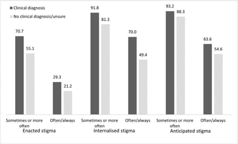 Most people with long COVID face stigma and discrimination