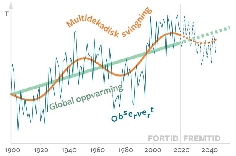 Multidecadal oscillations not to be confused with reduced warming