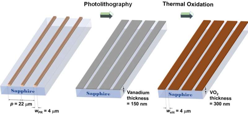 Multifunctional terahertz transparency of thermally oxidized vanadium metasurface over insulator metal transition