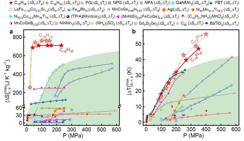 N-alkanes proved as a novel cooling material, green and safe