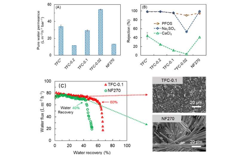 Nanofiltration membrane with asymmetric selectivity toward enhanced water recovery for ground.