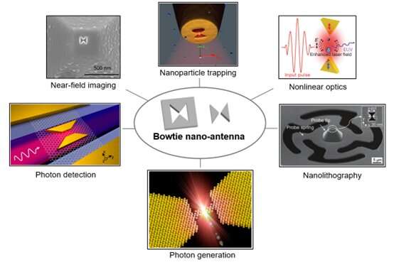 Nanoscale bowtie antenna under optical and electrical excitations