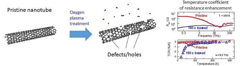 Nanotube films open up new prospects for electronics 