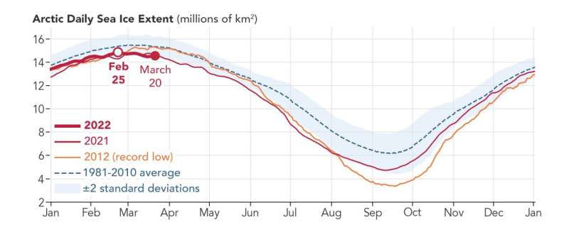 La NASA trova il ghiaccio marino invernale artico del 2022 al decimo posto più basso mai registrato