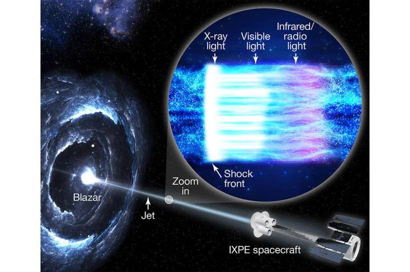NASA's IXPE helps solve black hole jet mystery