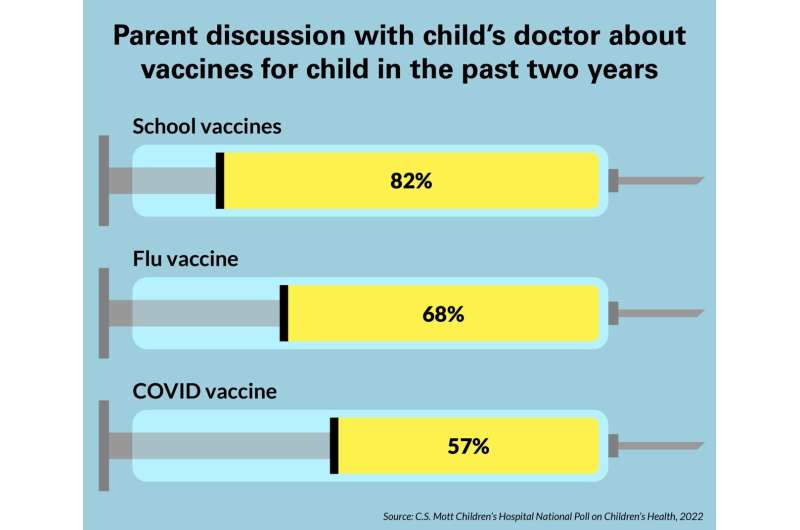 National poll: 1 in 7 parents haven't discussed vaccines with their child's primary care provider during pandemic period