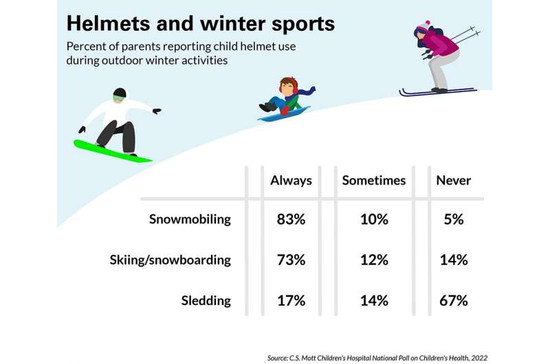 National Poll: 2 in 3 parents don't make kids use helmets when sledding