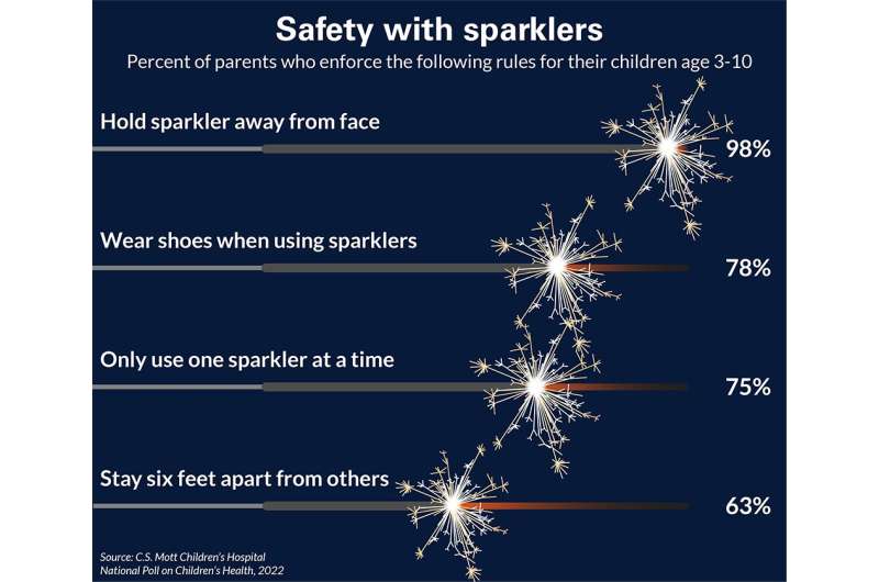 National poll: Some parents skip steps to minimize firework risks to kids