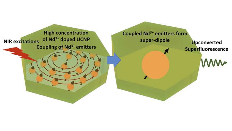 'Naturally insulating' material emits pulses of superfluorescent light at room temperature