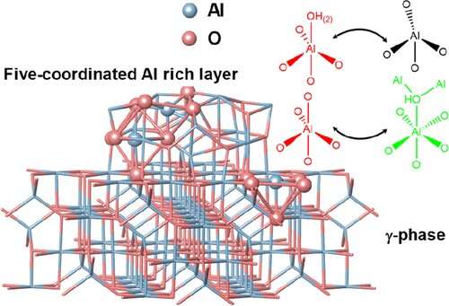 Nature of five-coordinated aluminum on γ-Al2O3 surface