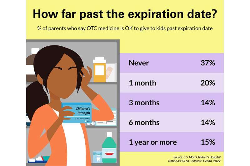 Nearly ½ of parents have leftover prescription medications at home