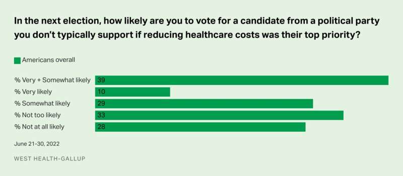 Nearly 40% of voters may cross party lines for candidate with plan to lower healthcare costs