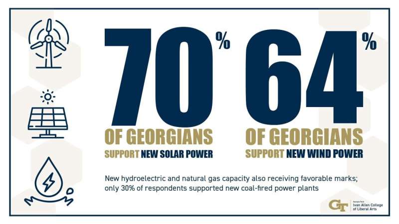 Nearly two-thirds of Georgians support immediate action on climate, survey shows
