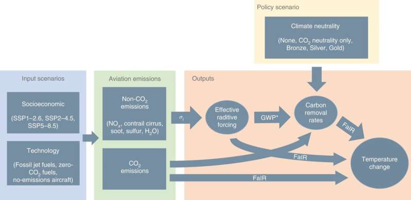 Net-zero carbon emissions for aircraft overlooks non-CO2 climate impact