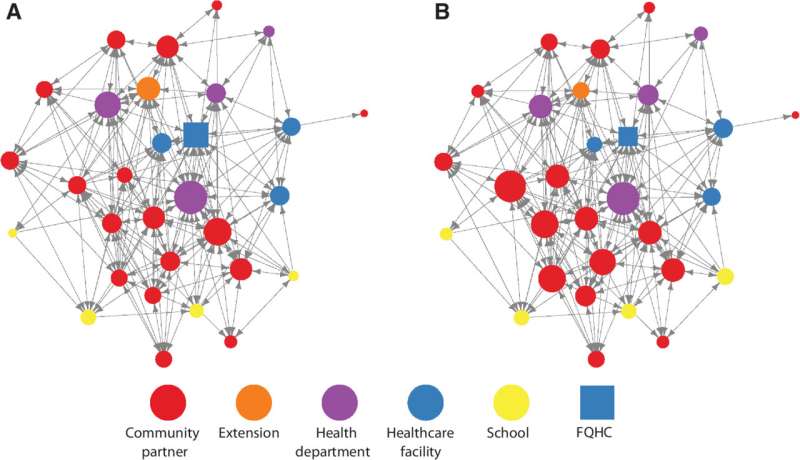 Network analysis is useful in real-world applications for practitioners, study finds
