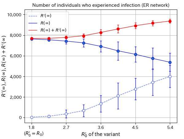 Network models may help us understand the spread of new variants in a pandemic