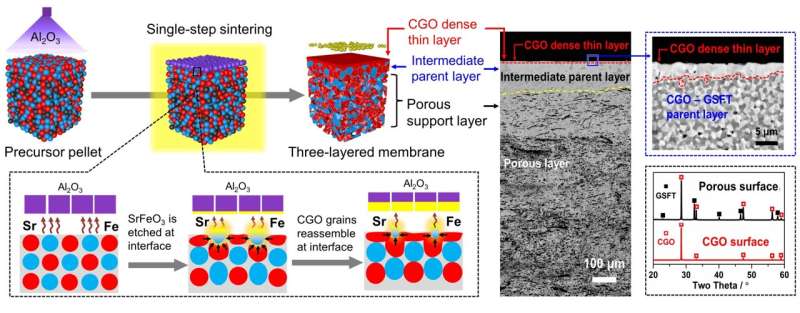 New approach to fabricating ion conducting ceramic membranes for stable hydrogen production