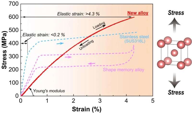 New bulk metal alloy shows a large elastic limiting strain greater than 4.3%