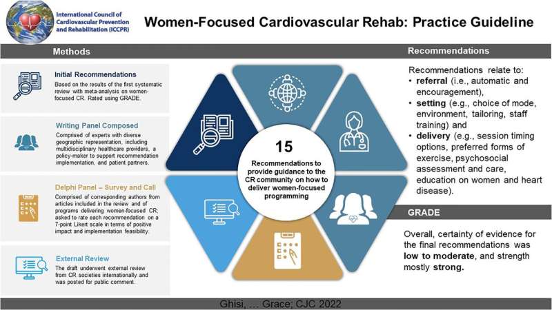 New cardiac rehabilitation guideline for women designed to improve their longevity and quality of life