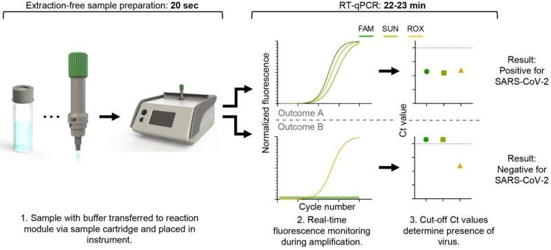 New COVID-19 Rapid-test Technology Performs PCR Faster than Similar Tests on the Market