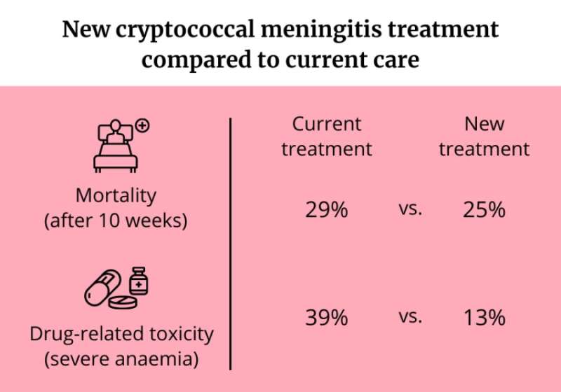 New cryptococcal meningitis treatment as good as current care with far fewer serious side effects