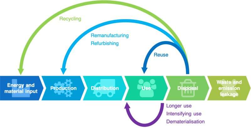 New customer behaviours are key to developing circular economy, report finds
