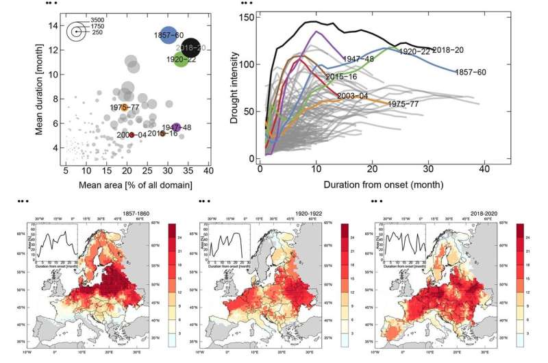 New drought benchmark reached in Europe between 2018 and 2020