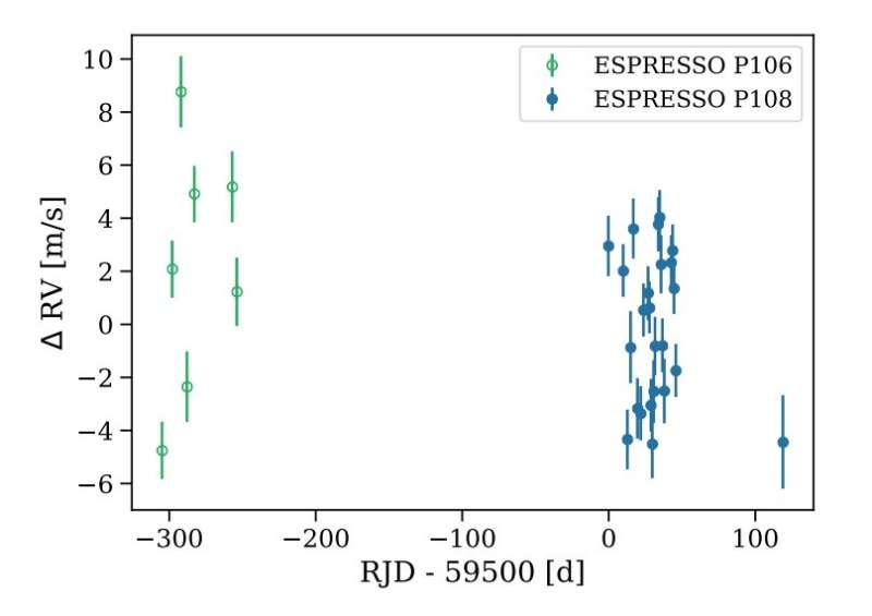 New exoplanet detected with the ESPRESSO spectrograph