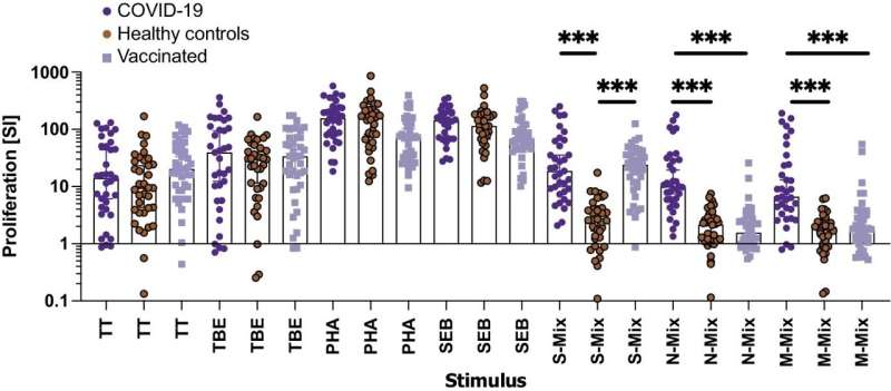 New fast test discriminates between cellular immunity to SARS-CoV-2 after vaccination or infection