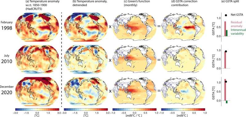 New, faster method to measure global warming shows no acceleration or slowdown