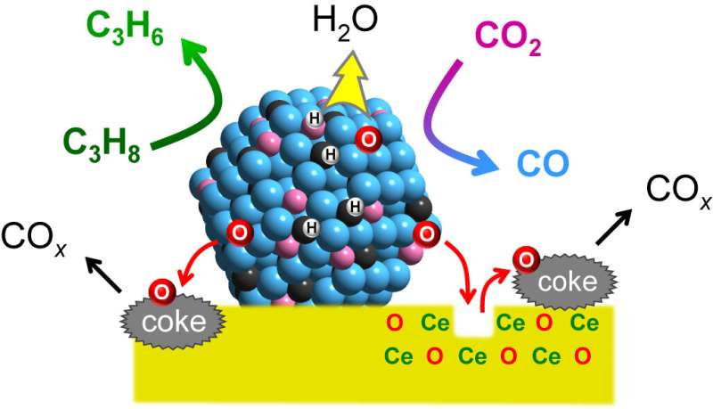 New, highly efficient catalyst for propylene production