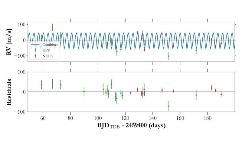 New Jupiter-sized exoplanet discovered with TESS